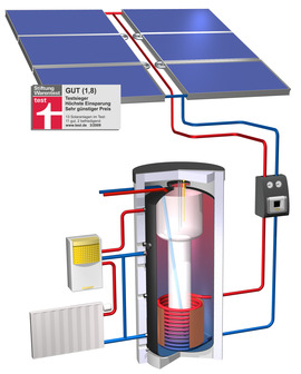 Let the sun warm your life - solar heating installations are a mature technology, but only the system by  Wagner & Co achieves 30% energy savings!